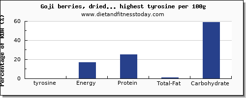 tyrosine and nutrition facts in dried fruit per 100g